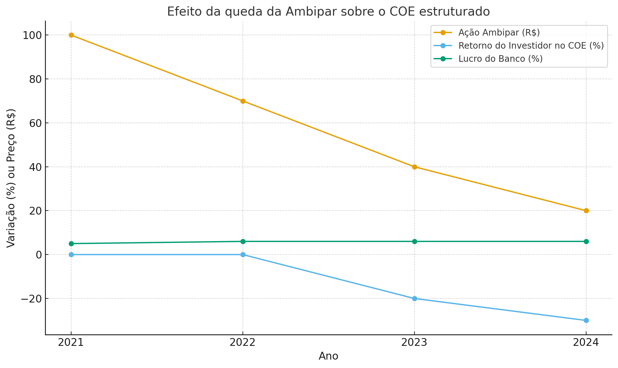 COE: o investimento “inteligente”que só é bom para quem vende