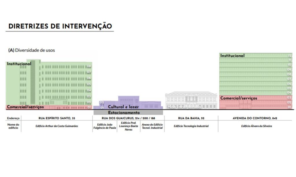 Esquema do projeto apresentado pela Prefeitura à SPU mostra os usos previstos para os edifícios do antigo complexo da Escola de Engenharia da UFMG.